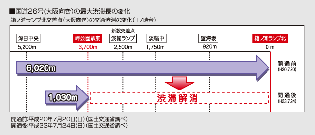 図：国道26号（大阪向き）の最大渋滞長の変化を表した棒グラフ