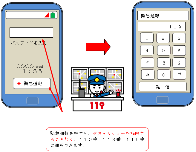 イラスト：緊急通報を押すと、セキュリティーを解除することなく通報できます。