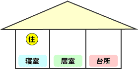 イラスト：就寝の用に供する居室が一室のみの場合