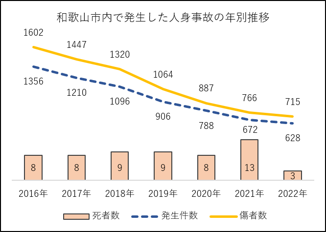 和歌山市内で発生した人身事故の年別推移