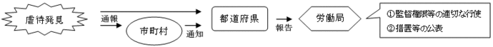 イラスト：事業主の責務流れ