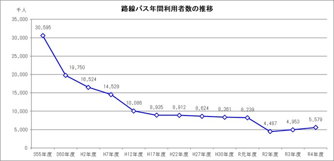 図：路線バス年間利用者数の推移