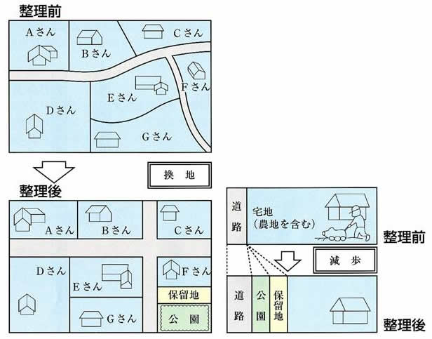 イラスト：土地区画整理事業のしくみのフロー図