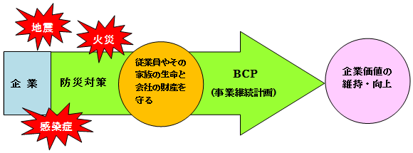 イラスト：BCP策定のメリット