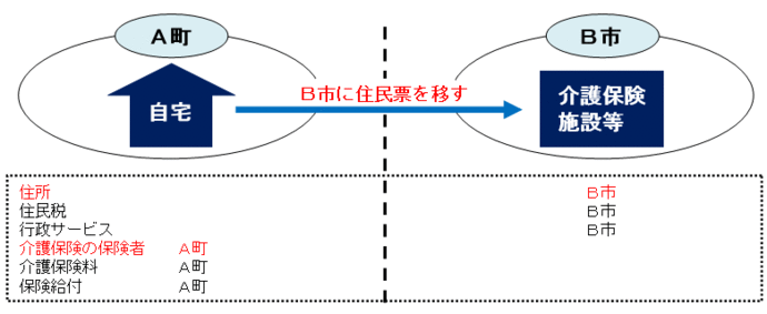 イラスト：住所地特例の説明図　A町の自宅からB市の介護保険施設等に住民票を移す場合、住民税・行政サービスはB市、介護保険料・保険給付はA町