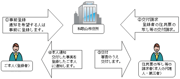 イラスト：本人通知制度の流れ