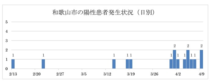 和歌山市の陽性患者発生状況（日別）のグラフ