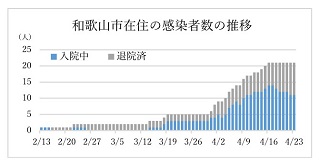 和歌山市在住の感染者数の推移のグラフ画像