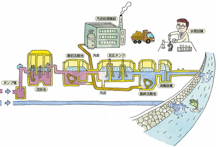 イラスト：標準活性汚泥法