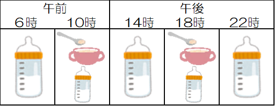 与えるタイミングの例です。ミルクが6時、10時、14時、18時、22時。離乳食が10時、18時のミルクの前に2回与えるスケジュール例です。