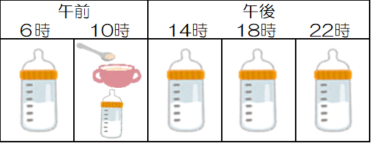 離乳食の与えるタイミングの例です。ミルクは6時、10時、14時、18時、22時。離乳食は10時のミルクの前に1回与えるスケジュール例です。