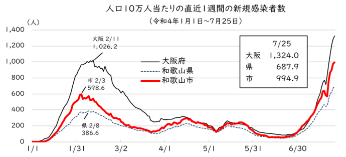 大阪府、和歌山県、和歌山市の折れ線グラフ（人口10万人当たりの直近1週間の新規感染者数（令和4年1月1日～7月25日））
