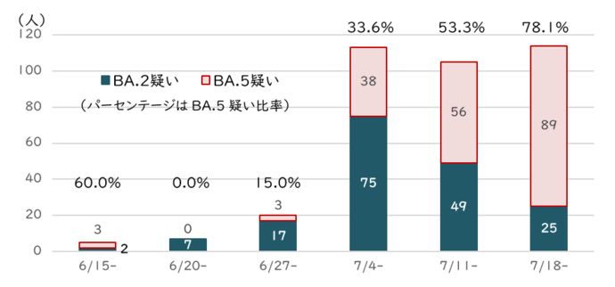 BA2.疑いとBA5.疑いの検出数及び比率の棒グラフ