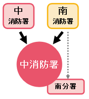 イラスト：消防局の組織再編
