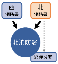イラスト：西消防署と北消防署が1つの消防署