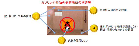 写真：ガソリン軽油の保管場所の構造