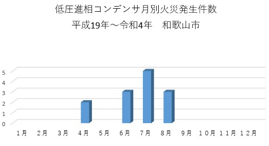 グラフ：火災件数