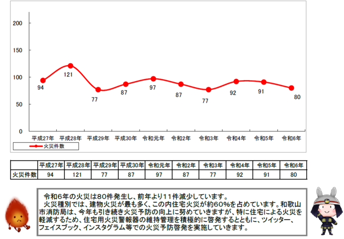 火災グラフ