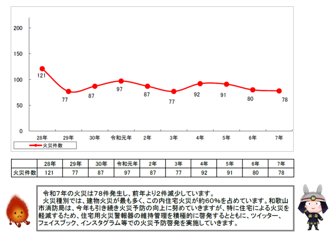 火災・救急グラフ