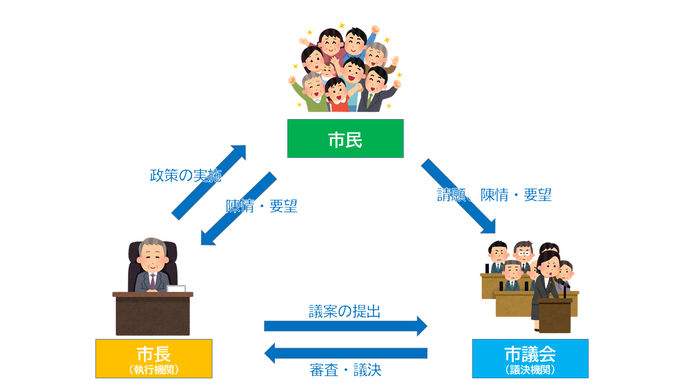 イラスト：市議会の仕組み