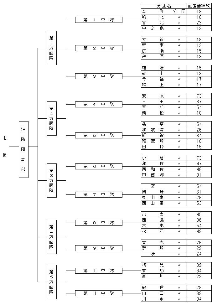 図：組織図