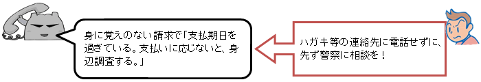 イラスト：身に覚えのない請求で「支払期日を過ぎている。支払いに応じないと、身辺調査する。」ハガキ等の連絡先に電話せずに、先ず警察に相談を！