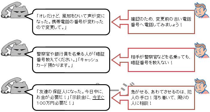 イラスト：「オレだけど、風邪をひいて声が変になった。携帯電話の番号が変わったので変更して。」確認のため、変更前の古い電話番号へ電話してみましょう！警察官や銀行員を名乗る人が「暗証番号教えてください。」「キャッシュカード預かります。」相手が警察官などを名乗っても、暗証番号を教えない！「友達の保証人になった。今日中にお金が必要だ！」「示談金に、今すぐ100万円必要だ！」急がせる、あわてさせるのは、犯人の手口！落ち着いて、周りの人に相談！