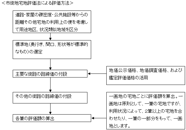イラスト：市街地評価法による評価方法