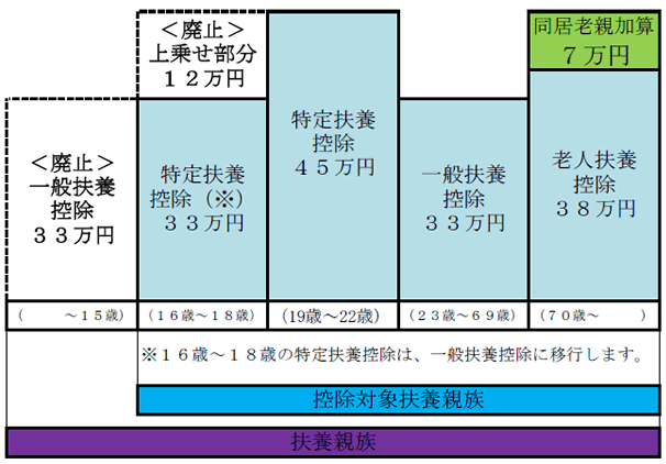 図：扶養控除