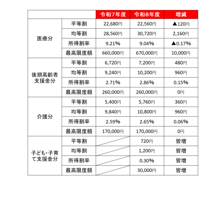 令和8年度保険料