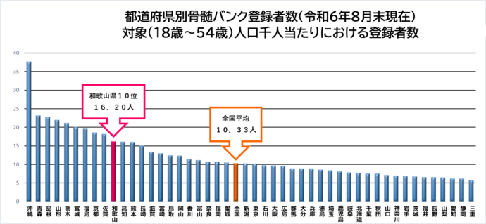 図：都道府県別骨髄バンク登録者数