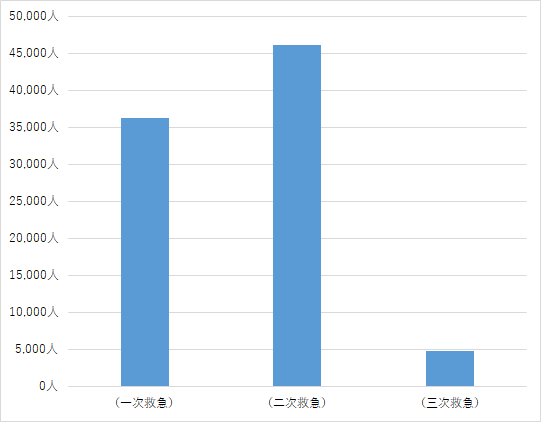 救急患者件数