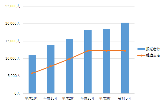 搬送