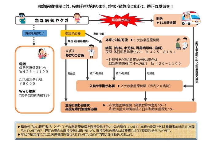 救急医療機関には、役割分担があります。