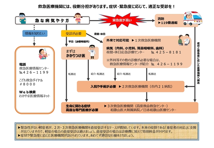 救急医療機関には、役割分担があります。