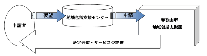 申請方法のイラスト