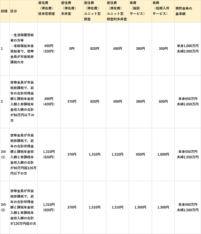 （注）（ ）内の金額は、介護老人福祉施設に入所した場合またはショートステイを利用した場合の額です。