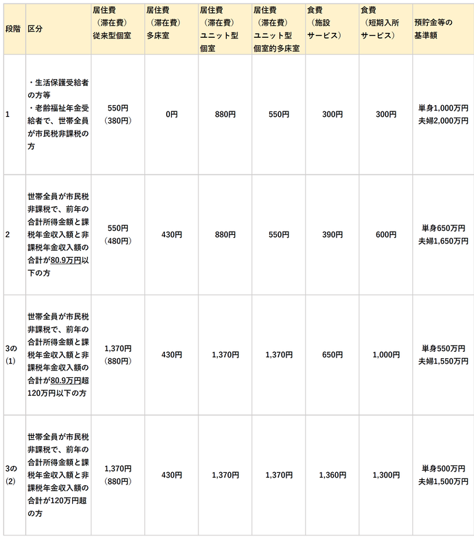 （注）（ ）内の金額は、介護老人福祉施設に入所した場合またはショートステイを利用した場合の額です。 