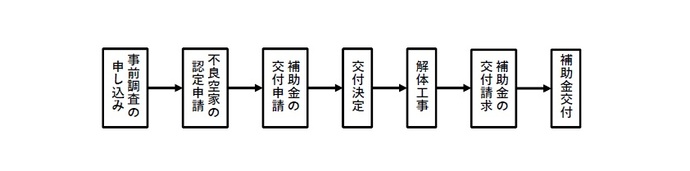 補助金交付までの流れ