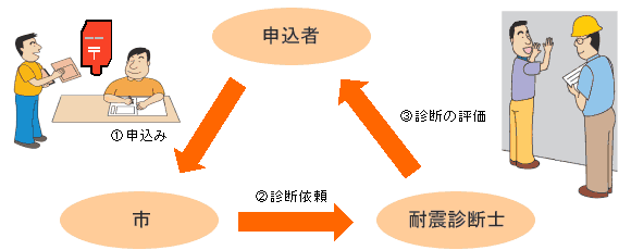 イラスト：手続きの主な流れ