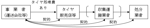 イラスト：タイヤ処理費が発生する場合