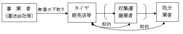 イラスト：タイヤ処理費が発生しない場合