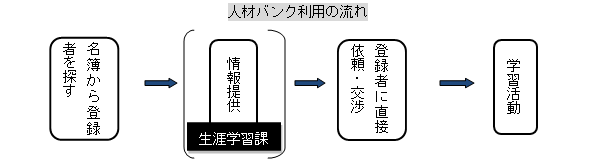 イラスト：人材バンク利用の流れ