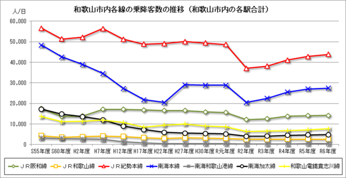 図：和歌山市内各線の乗降客数の推移