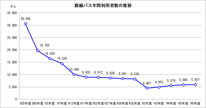 図：路線バス年間利用者数の推移