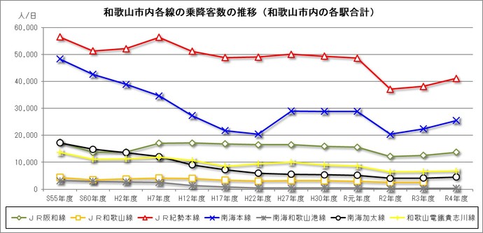 図：和歌山市内各線の乗降客数の推移