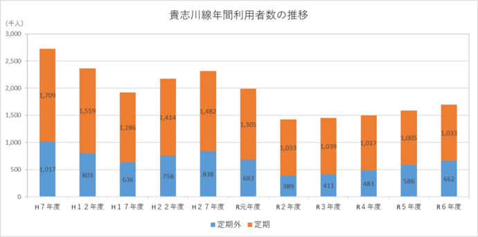 貴志川線年間利用者数推移