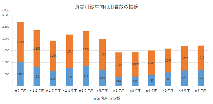貴志川線年間利用者数推移