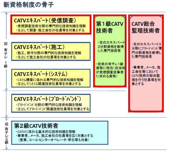 イラスト：新資格制度の骨子