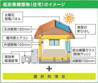 イラスト：低炭素建築物（住宅）のイメージ